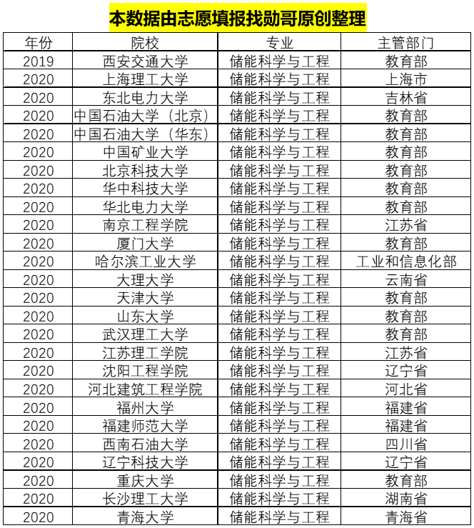 储能科学与工程专业, 新能源专业中, 未来最亮的星!