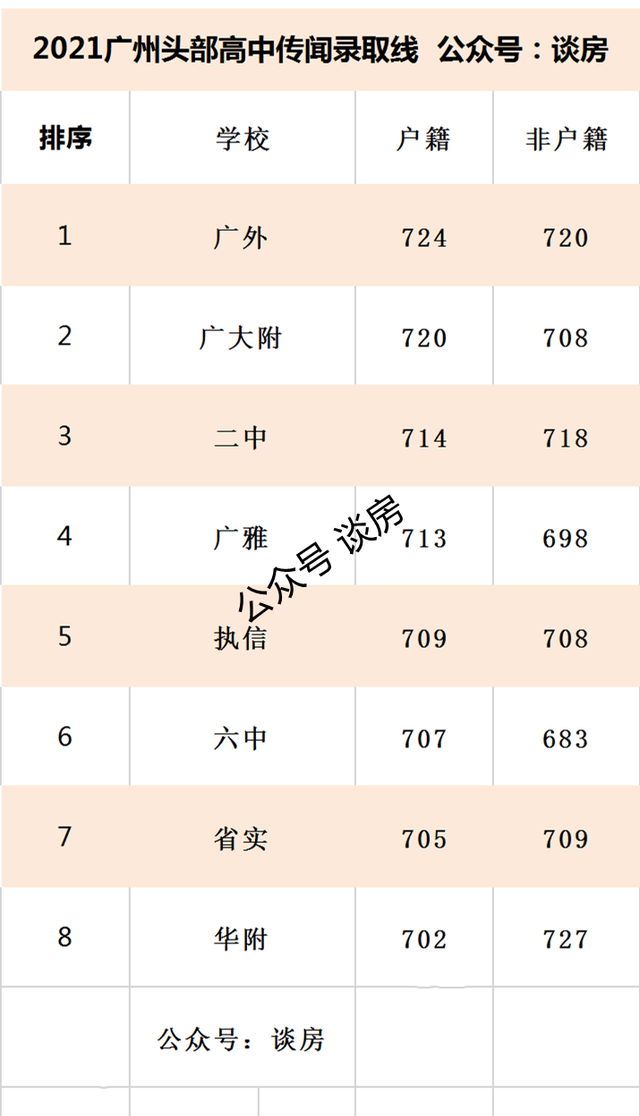 中考冷门迭出 广外724最高, 传华附省实双双遇冷