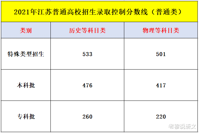 江苏专科批投档线公布, 最高超本科线44分, 历史等科目类竞争激烈