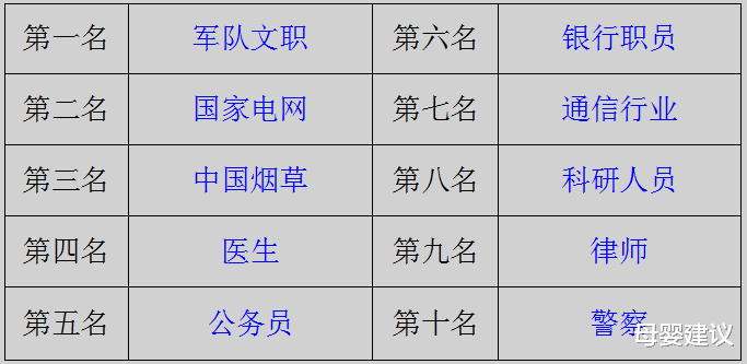 2021铁饭碗工作最新排名, 前十名当中没有老师, 榜首实至名归