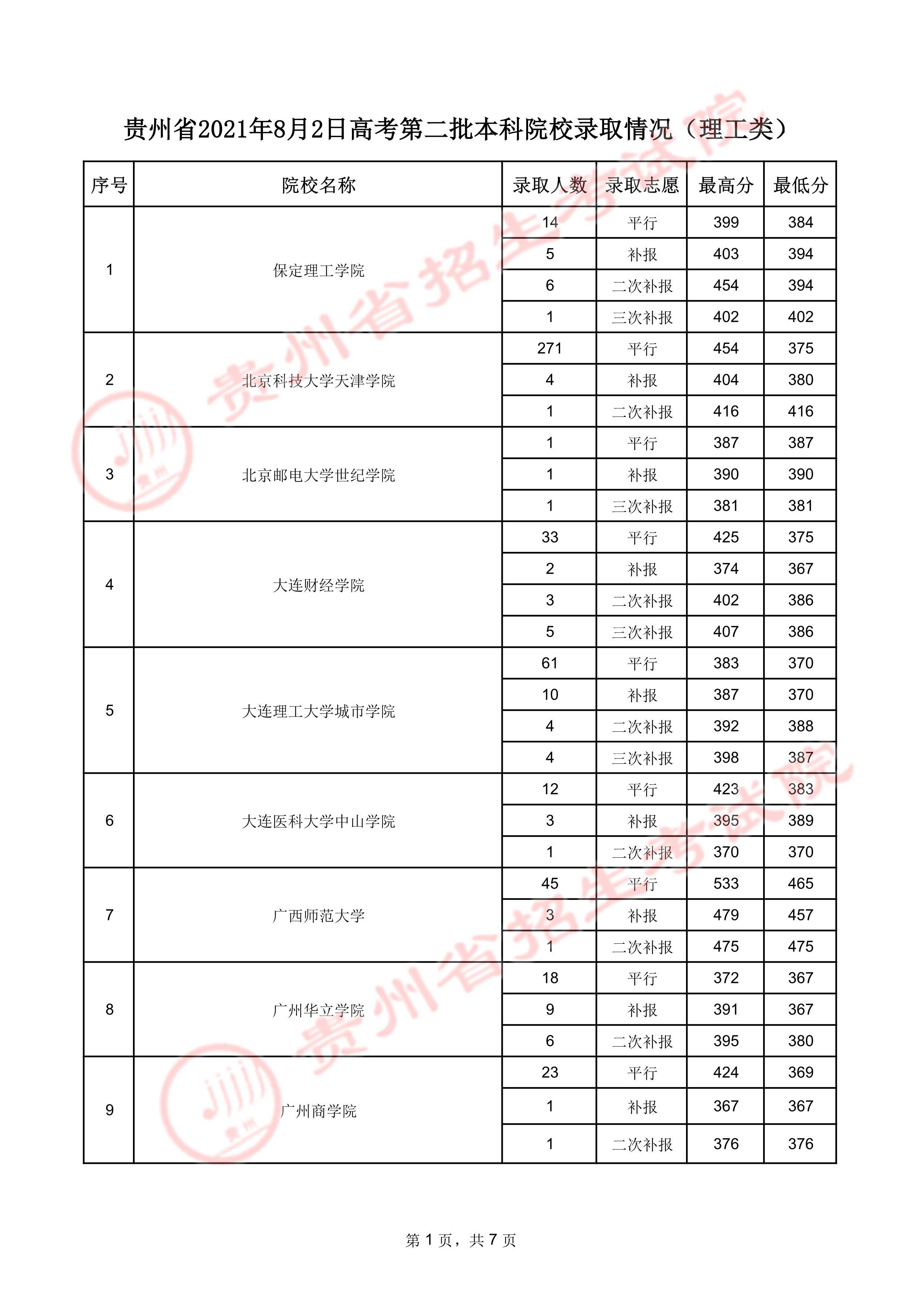 8月2日贵州高考第二批本科院校录取情况