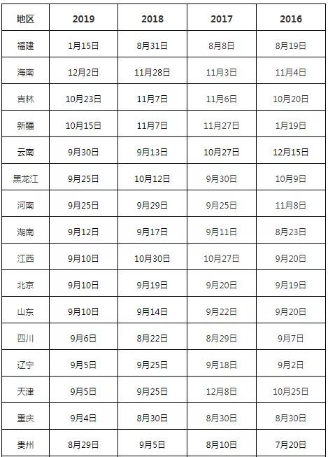 8月即将开启二建查分热潮! 附: 历年查分时间表