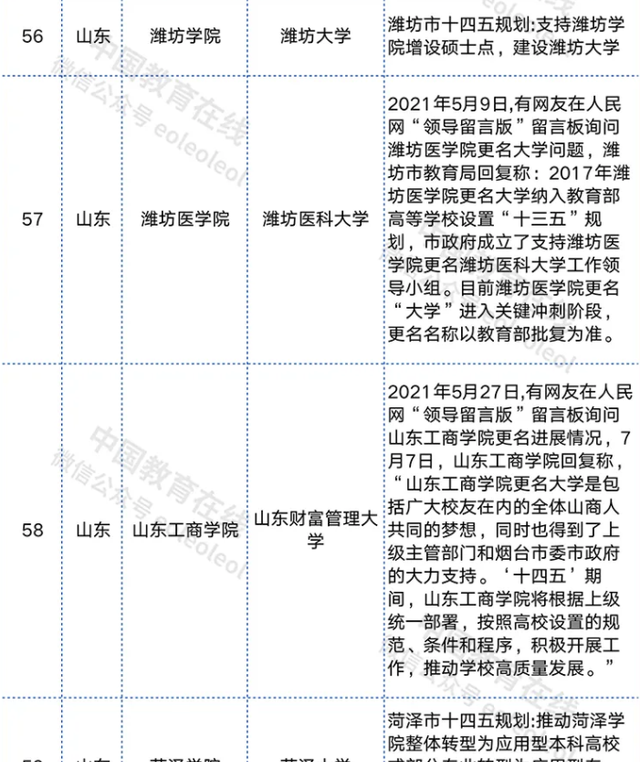 山东将迎来4所“新大学”, 财富管理大学在列, 幸福来得太突然了