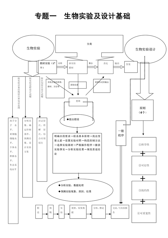 高中生物6张图, 带你复习所有重难点! 从高考取向看究竟学什么?