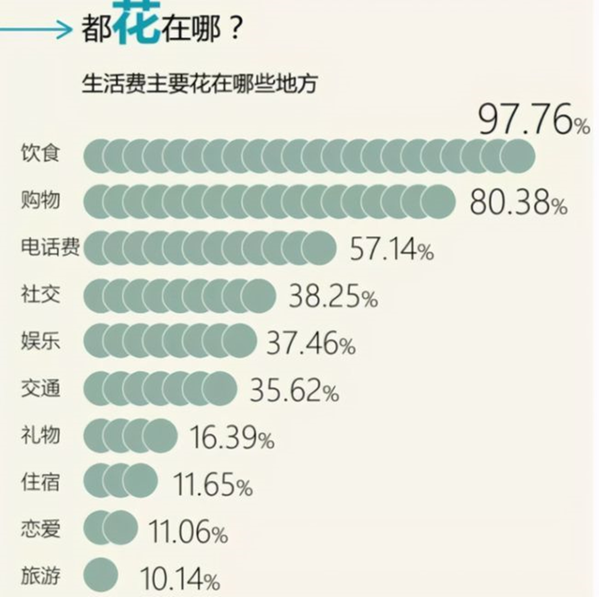 大学生活费等级表出炉, 每月一千只算“吃低保”, 五千不在少数