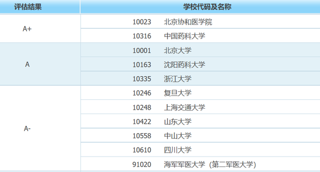 药学学科: 大学前50强! 专业选不好, 只能被迫考研、当医药代表!