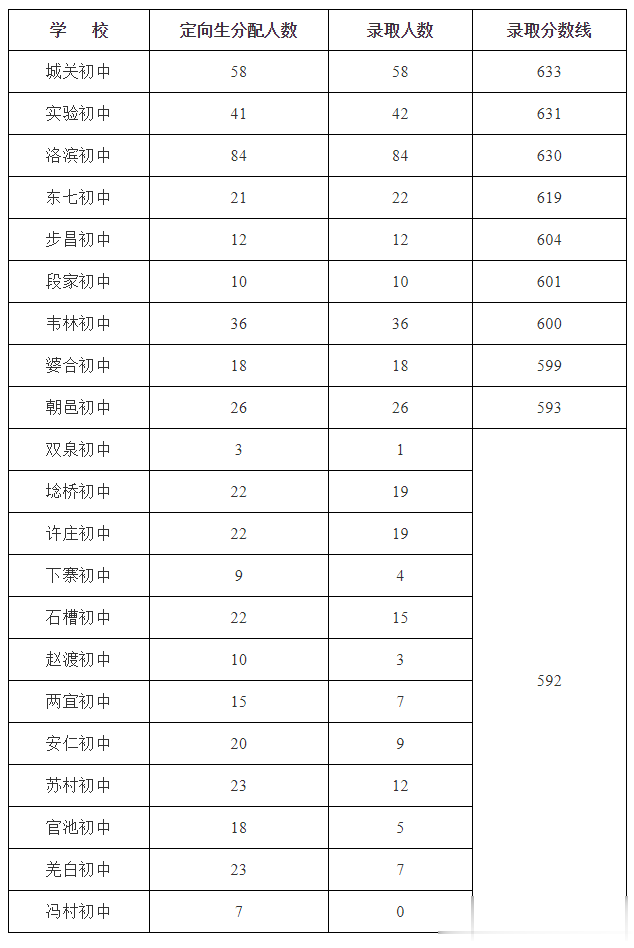 大荔县2021年
录分线出炉, 最低506分