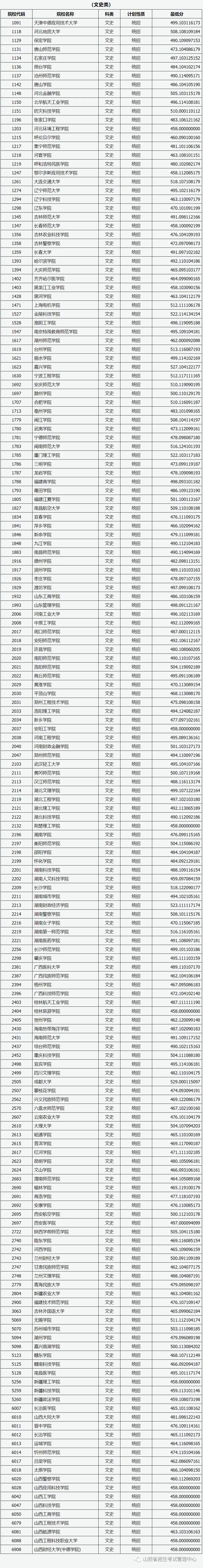 山西第二批本科B类院校投档最低分公布