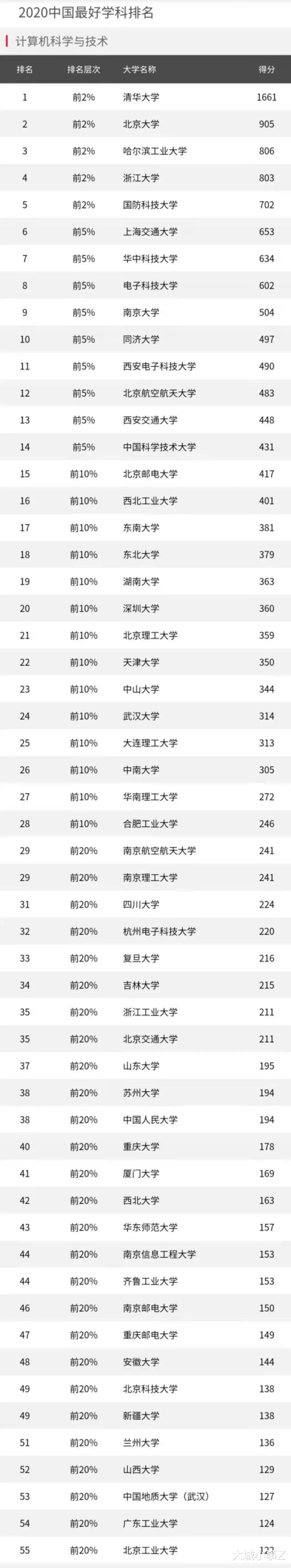 热门专业计算机科学与技术排名, 两邮排名一般, 哈工大依旧强势!