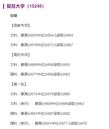 2021年复旦大学高考文理科录取分数线