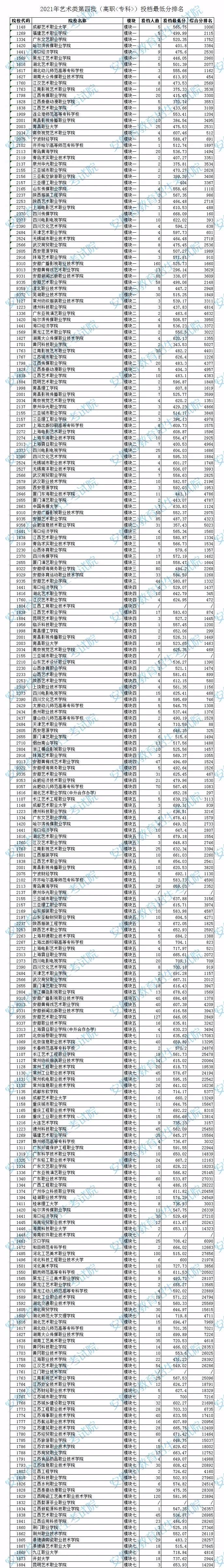 2021年艺术类第四批(高职〈专科〉)投档最低分排名