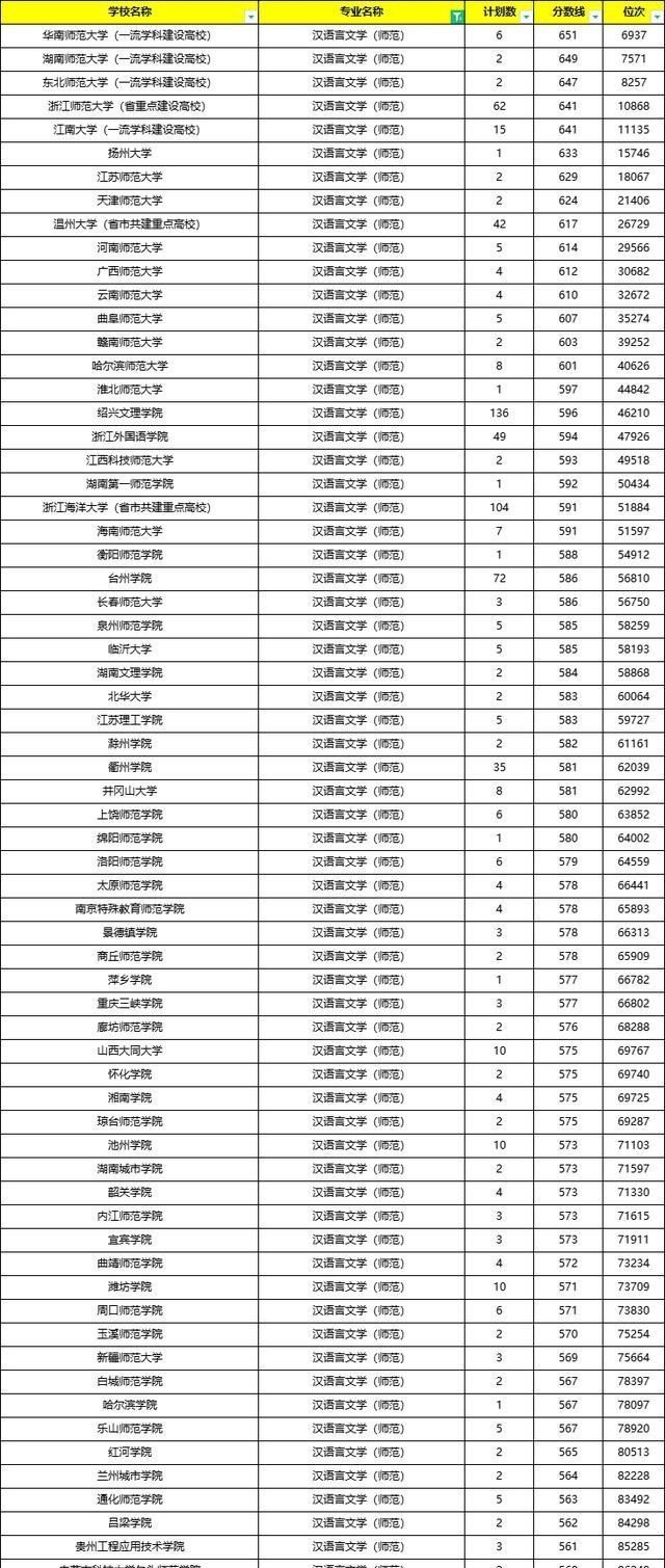 2021年师范类哪个专业最吃香? 语文投档线高于数学28分!