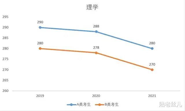 考研连续3年分数线下降的10大专业! 今年会更好考吗?