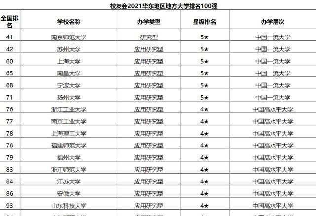 华东地区几所潜力巨大的高校, 特色专业实力一流, 浙师大位列其中