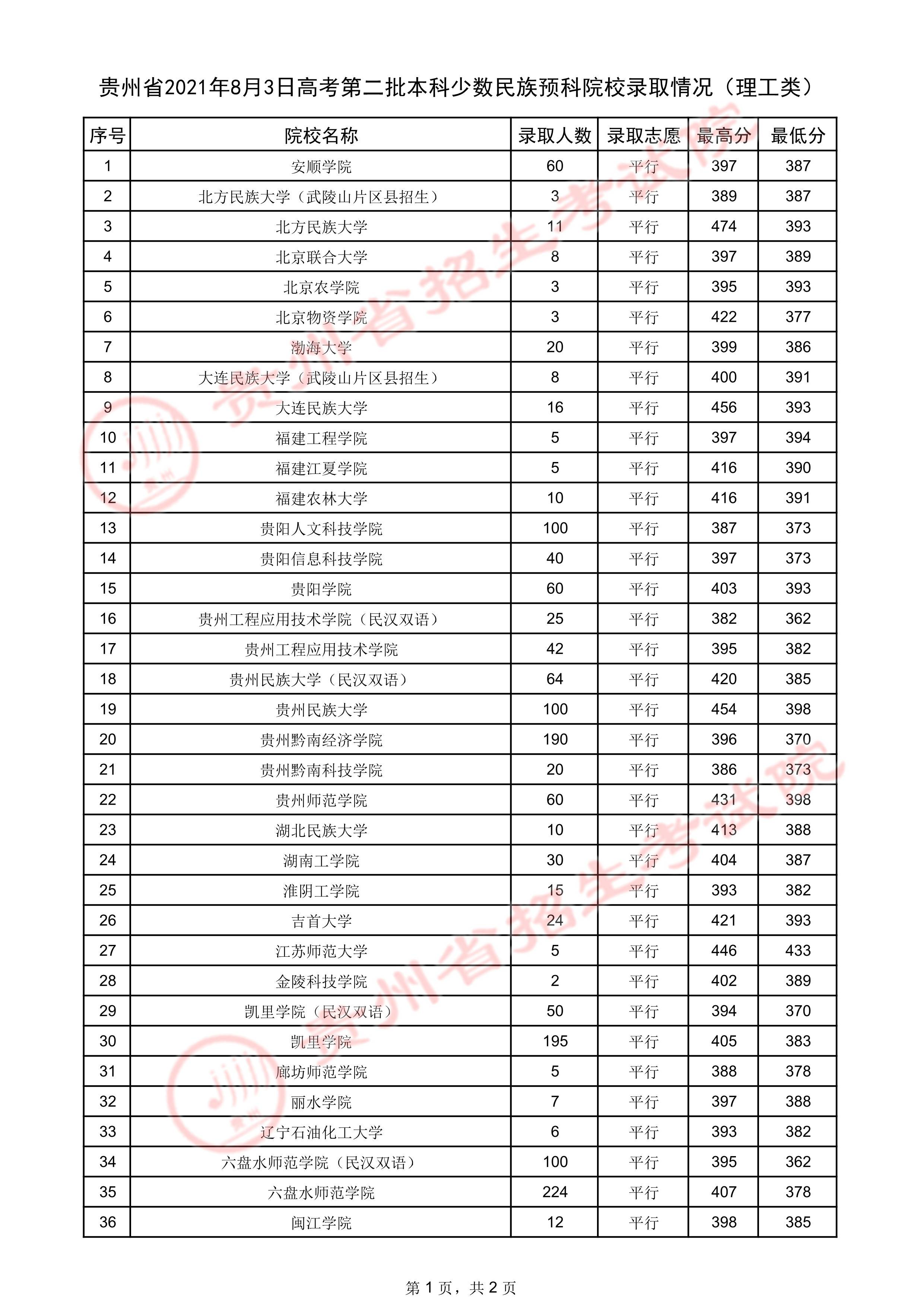 贵州省2021年8月3日高考第二批本科少数民族预科院校录取情况