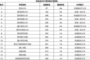 2021贵州省高校最新综合实力排名榜: 贵州大学一骑绝尘!
