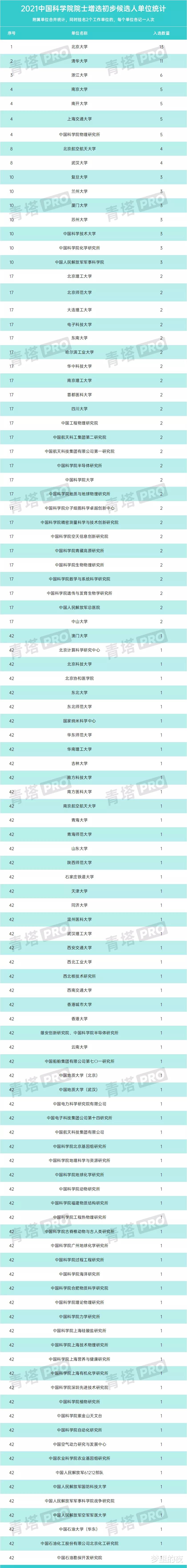 2021中科院院士初步增选各单位人数排名! 清北遥遥领先, 南开进前五!