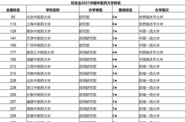 2021中医药大学最新排名, 这三所高校位列前三, 北中医荣登榜首