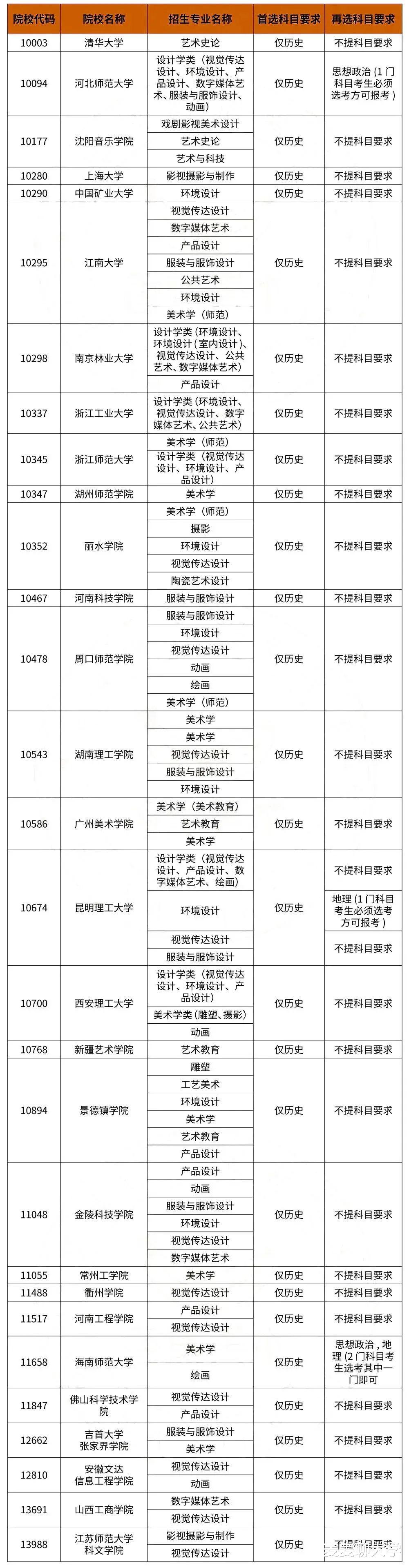 新高考模式下美术生择校难! 2021年美术专业各校选科要求汇总