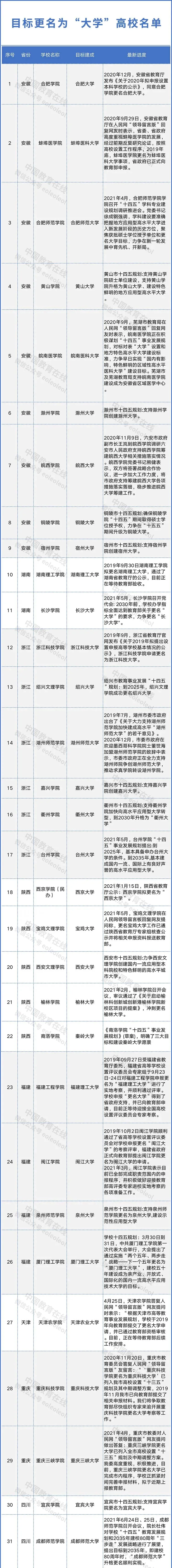 60所计划更名为“大学”的高校名单, 有你报考的吗?