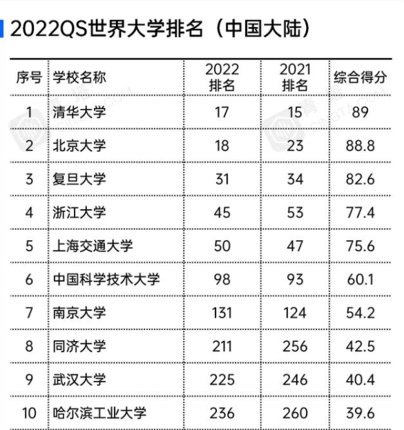 QS2022中国大学最新排名, 上交大成功跻身前五, 浙江大学重回宝座