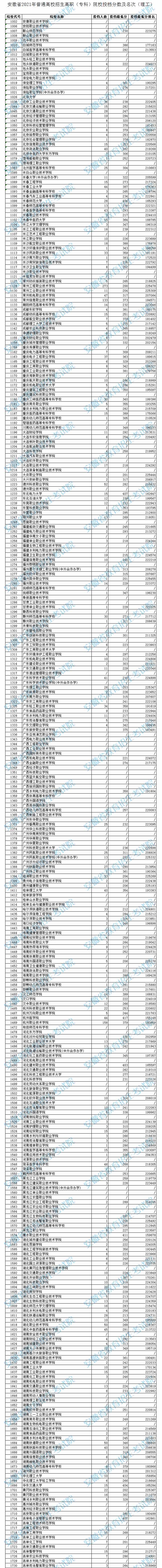 安徽省2021年普通高校招生高职(专科)院校投档分数及名次(理工)