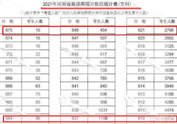 普通高中的学生, 高考成绩想达到600分以上难吗? 过来人告诉你答案