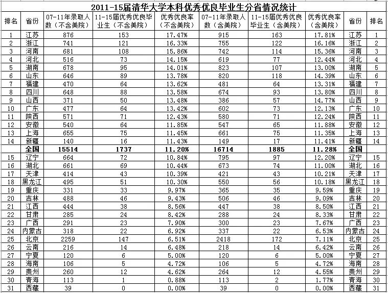 东部省份的高考学生水平真的比中西部省份高吗?