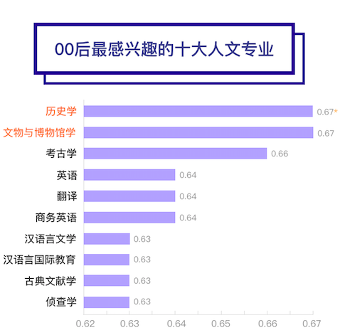 “00后”对什么专业最感兴趣？就业方向和兴趣爱好哪个更重要？