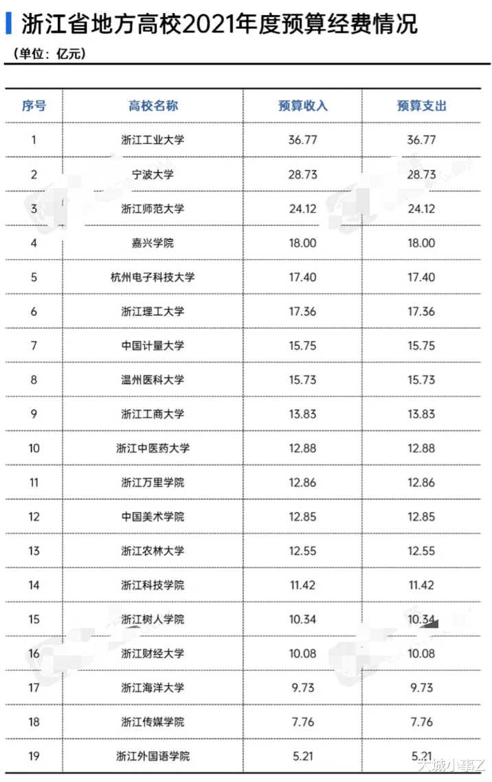 浙江省2021地方高校预算排行榜: 浙江工业大学位居第一!