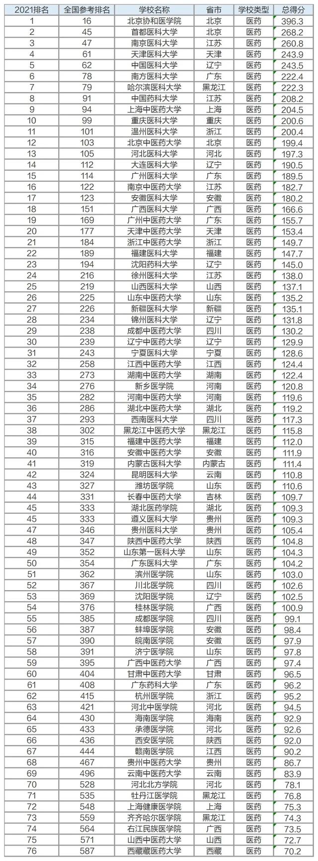 9大专业院校排名出炉，不知道该怎么选大学？跟着排名走准没错