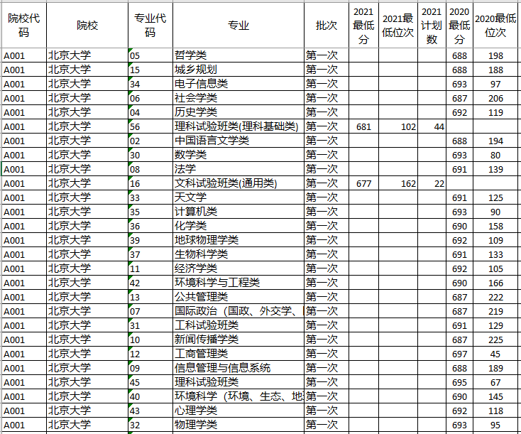 深度对比分析: 山东新高考两年录取数据, 2022年志愿填报方法妥了