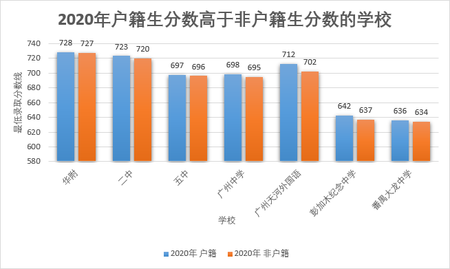 深观察|广州新中考, 户籍生分数线大涨, 热门校遇冷, 何解?