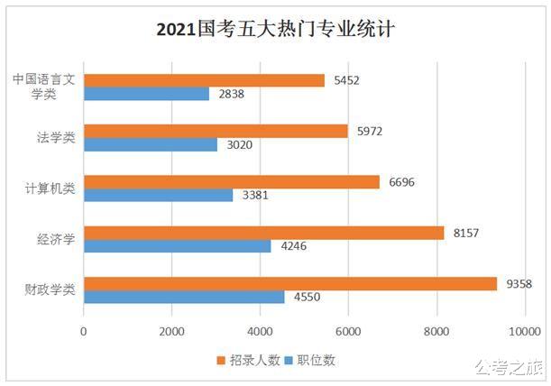 2022年公务员考试这几类专业录取几率更大!