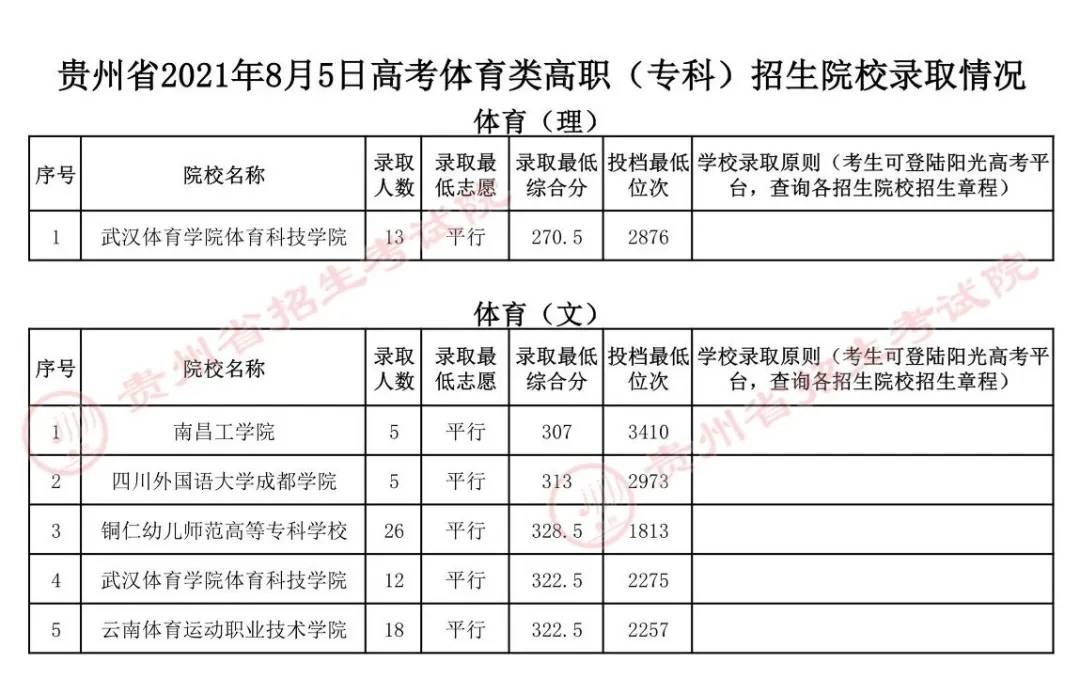 8月5日高考体育类、艺术类高职（专科）招生院校录取情况