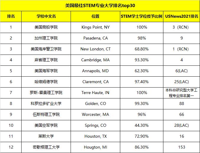 热门专业 | 美国大学STEM专业TOP30新鲜出炉, 这些意想不到的学校名列前茅!