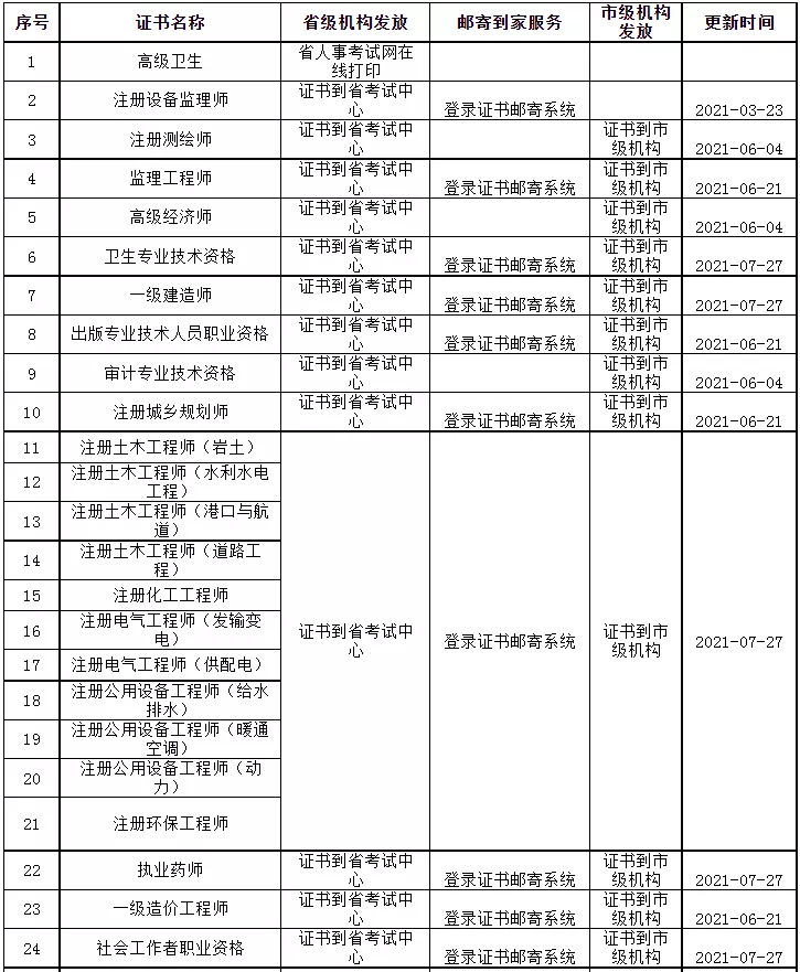 20年安全工程师证书发放进度通知