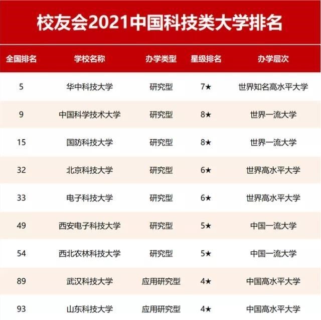 “科技类”大学前十名排名公布, 华科大第1, 河南科大成“黑马”