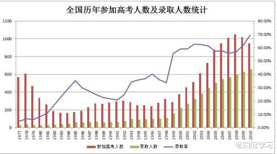 “本科生”不值钱了? 大数据让你看到真相, 呈现“假象”另有原因