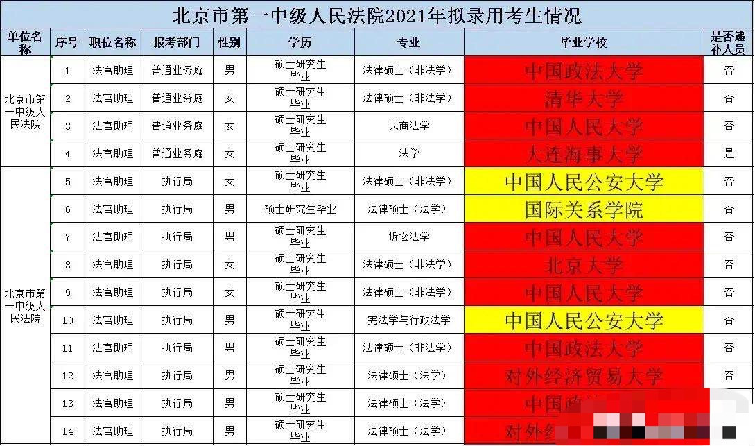 北京第一法院拟录用的14位公务员: 女性仅6人, 三人毕业于中国政法大学