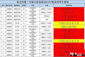 北京第一法院拟录用的14位公务员: 女性仅6人, 三人毕业于中国政法大学