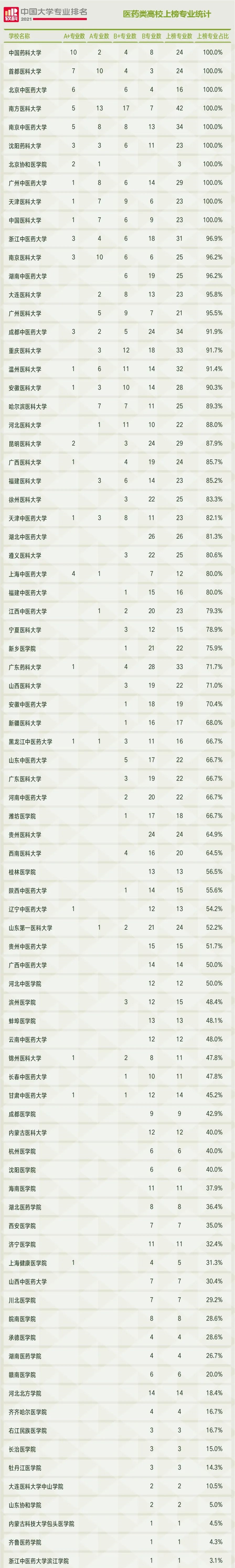 2021年全国医药类高校排行榜