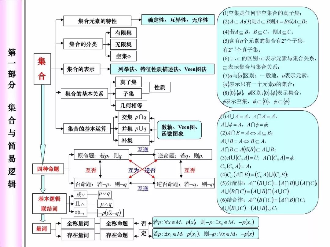 2022高考第一轮复习: 
数学必考知识网络框架图