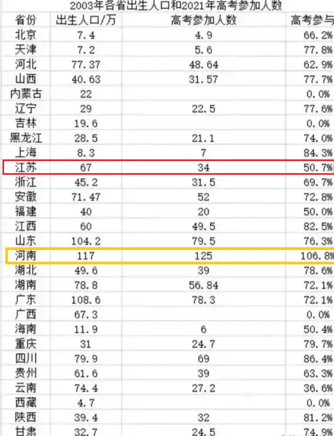 2021年高考, 河南考生人数为何比2003年出生人口还要多?