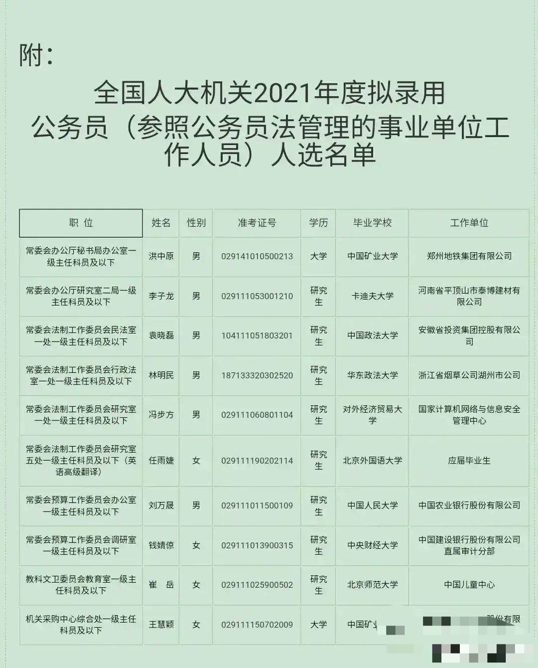 全国人大机关拟录用的10位公务员: 有8人是硕士, 一人毕业于海外高校, 只有一人是应届毕业生