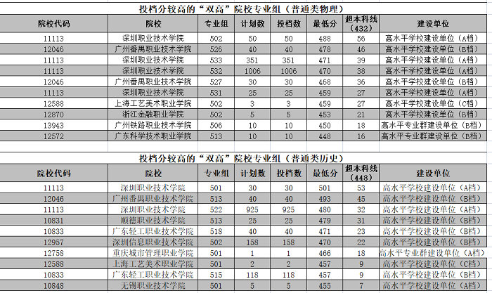 “双高计划”职校满档率超98% A档院校还有补录机会