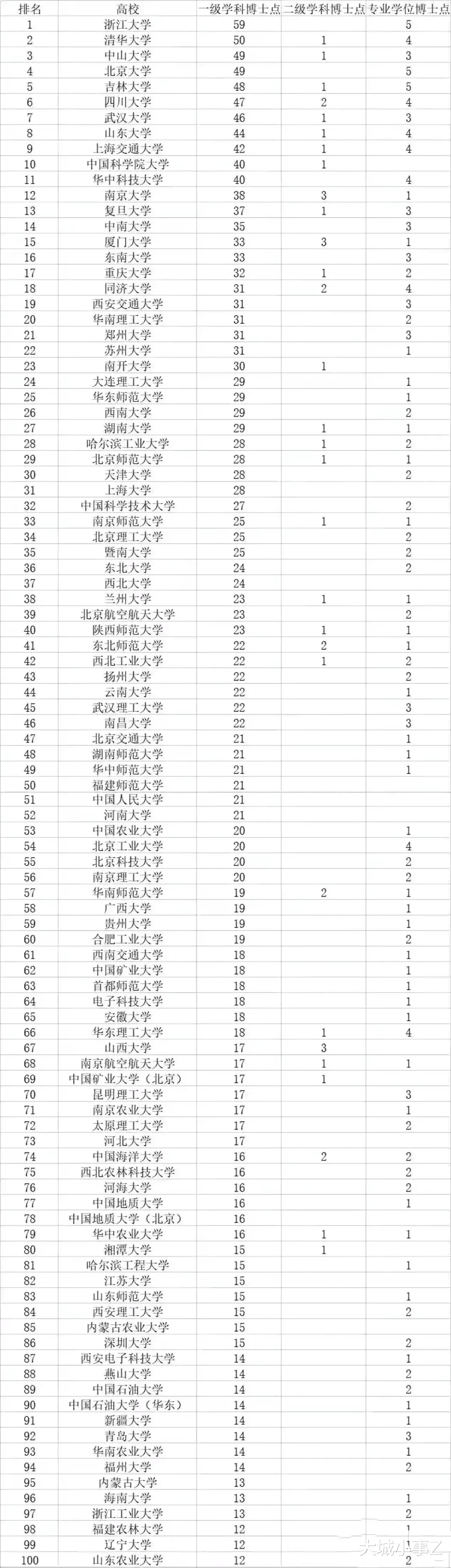 全国高校一级学科博士点数量排行榜!