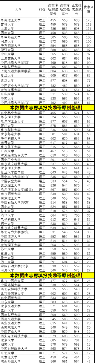 没错! 华南理工455分, 上海大学486分, 中国政法568分, 就能录取