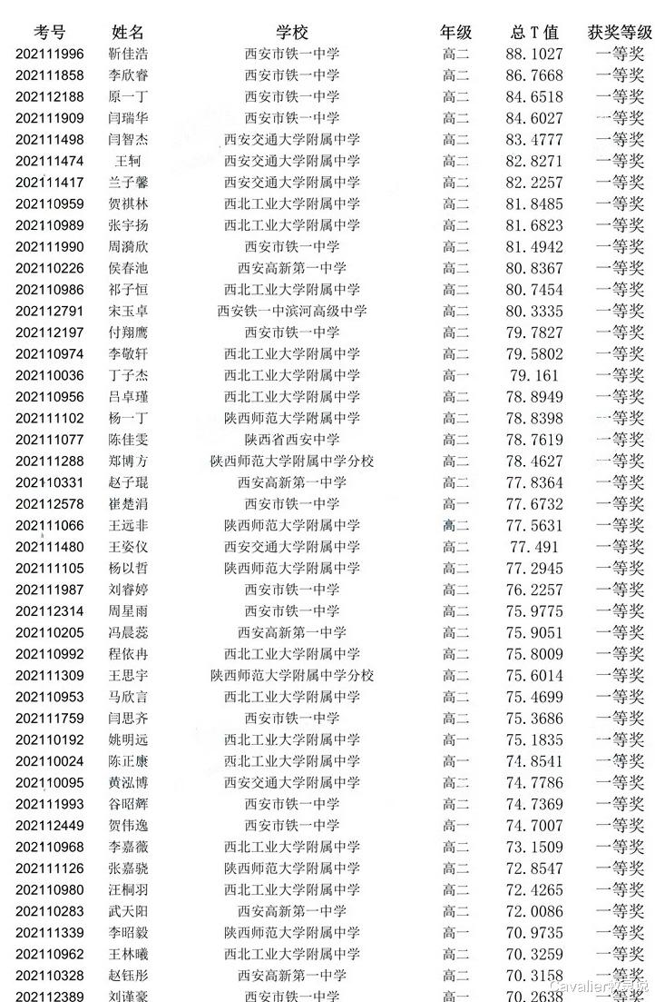 高新一中爆冷, 铁一中双断层第一! 生物竞赛成绩大洗牌?