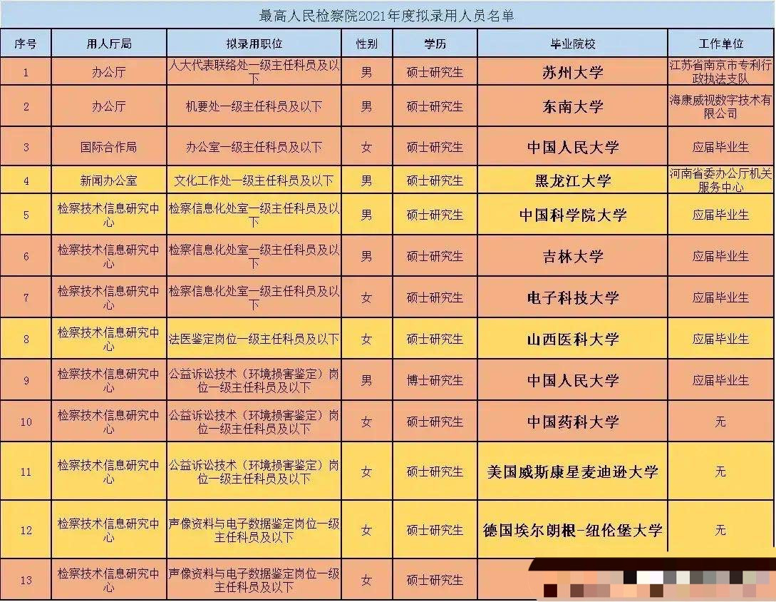 最高人民监察院拟录用的13位公务员: 女性7人, 硕士研究生起步, 两人留学海外